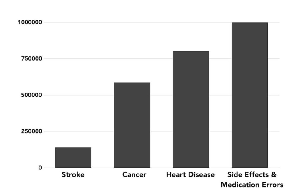 Death by medicine—estimated deaths per year